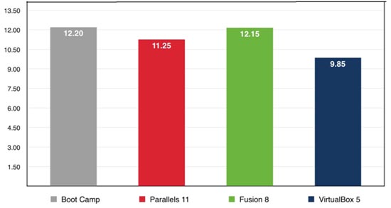 parallels desktop 14 vs vmware fusion 11