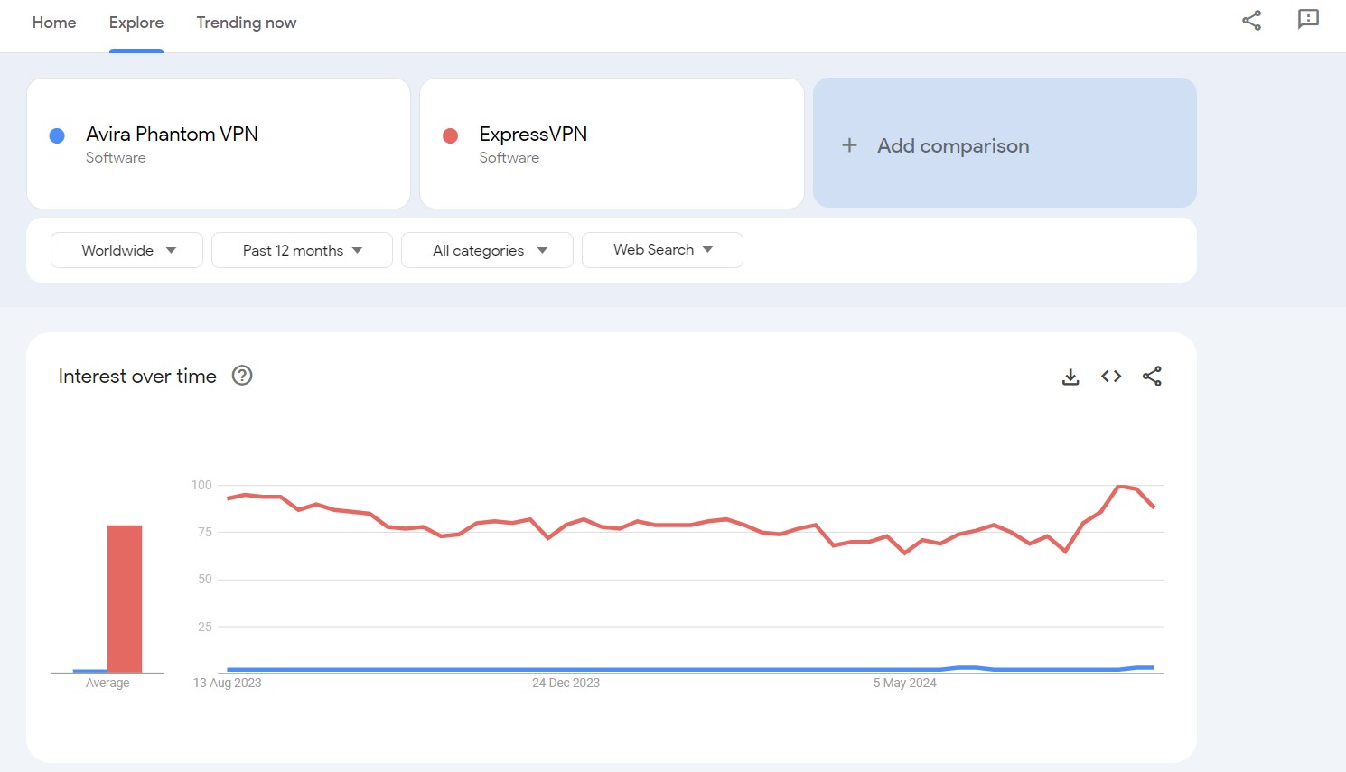 Avira Phantom VPN vs ExpressVPN search trend comparison