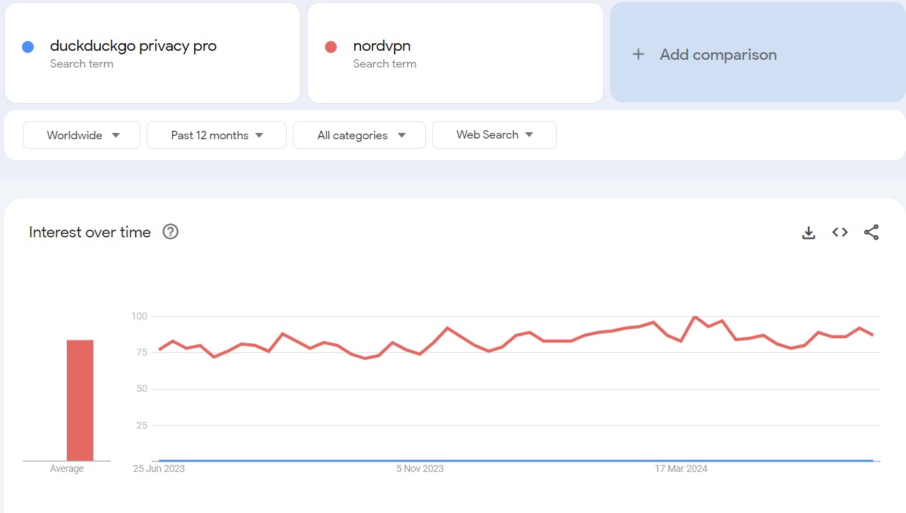 DDG VPN vs NordVPN search trend comparison 2024