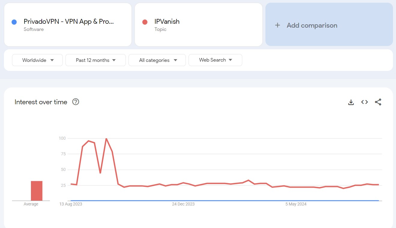 PrivadoVPN vs IPVanish search trend comparison