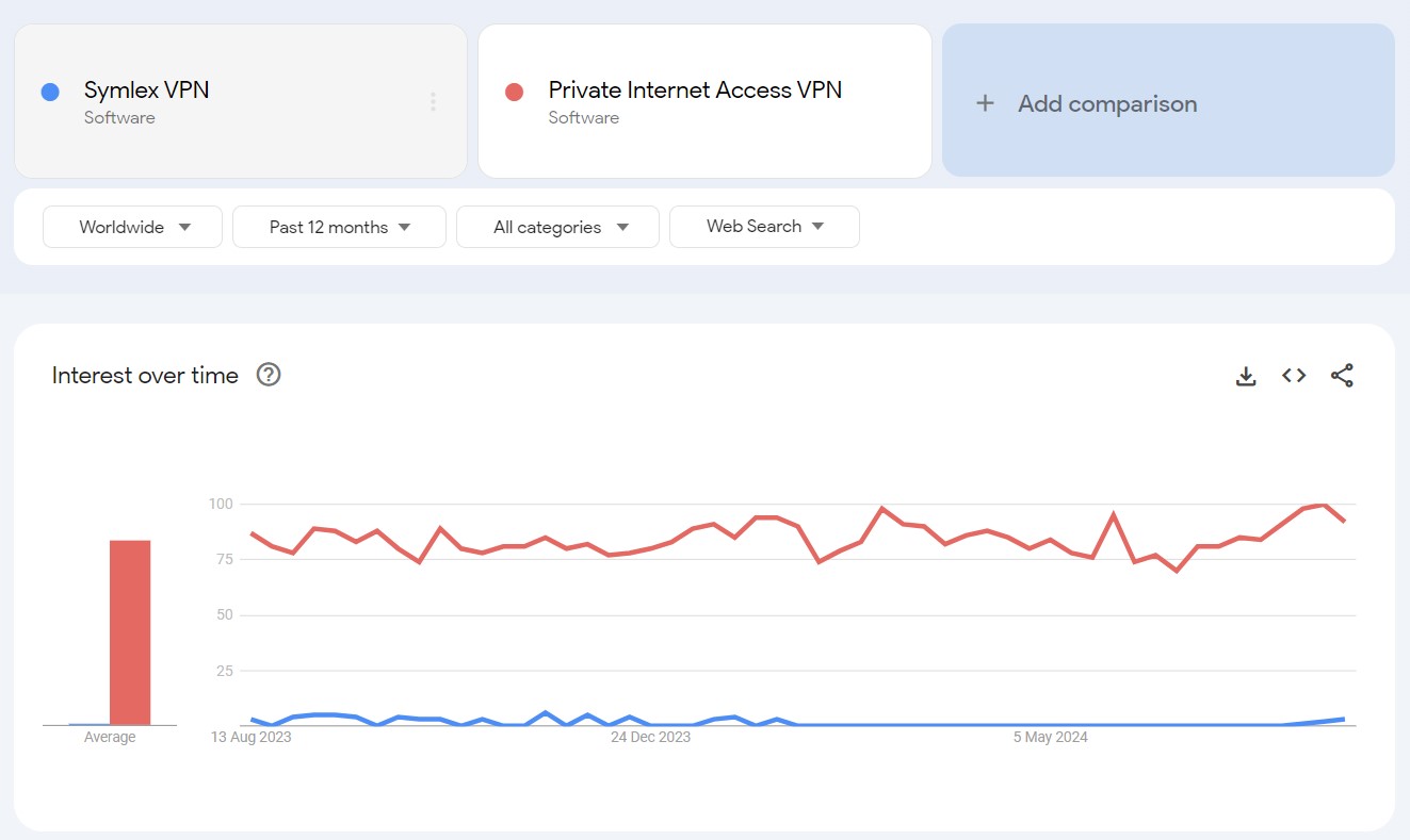 Symlex VPN vs Private Internet Access search trend comparison