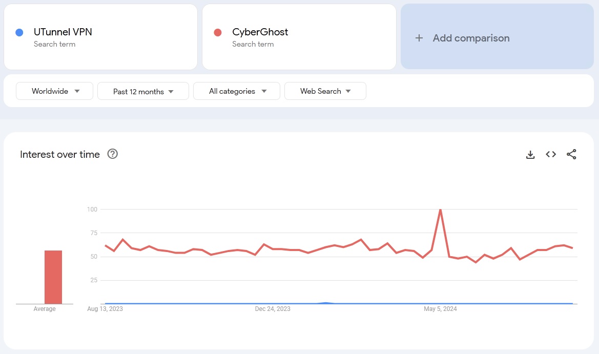 UTunnel VPN vs CyberGhost search trend comparison