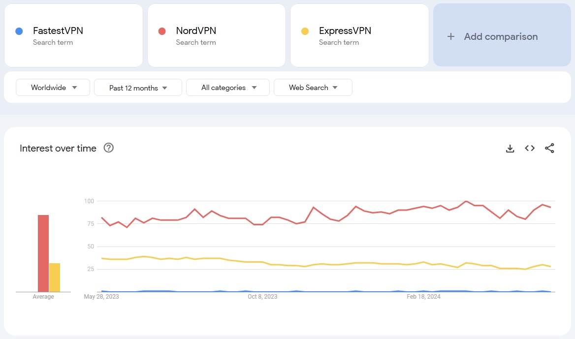 fastestvpn vs expressvpn vs nordvpn search trends comparison