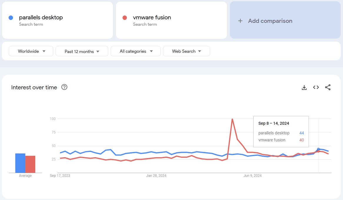 parallels desktop vs vmware fusion search comparison