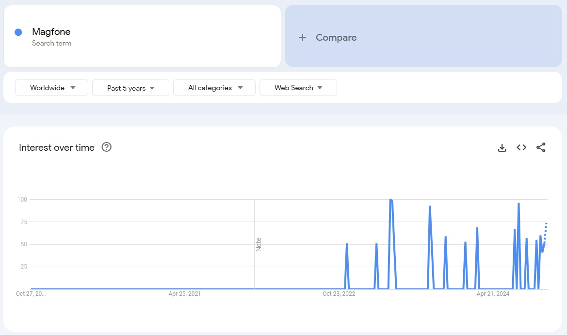 Magfone google search trend