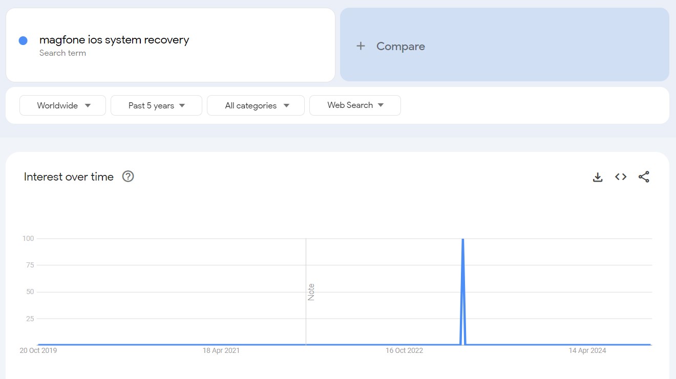 Magfone iOS System Recovery search trends