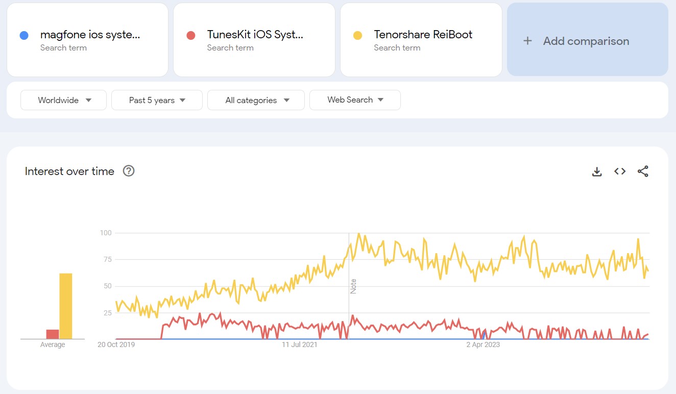 Magfone iOS System Recovery vs competitors comparison trend