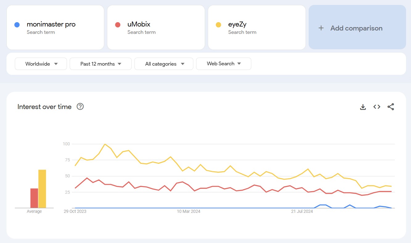 Monimaster pro vs uMobix vs eyeZy search trend comparison